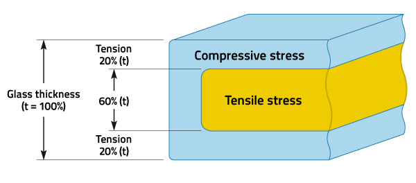 Stress pattern existing in a tempered glass panel